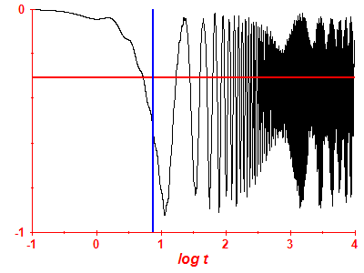 Survival probability log